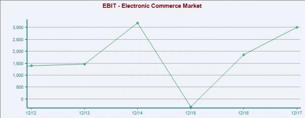 E-Commerce Outlook: Numbers Indicate Limited Upside