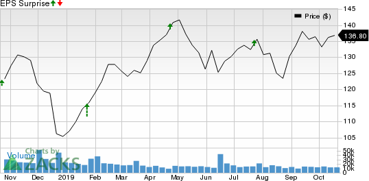 United Technologies Corporation Price and EPS Surprise