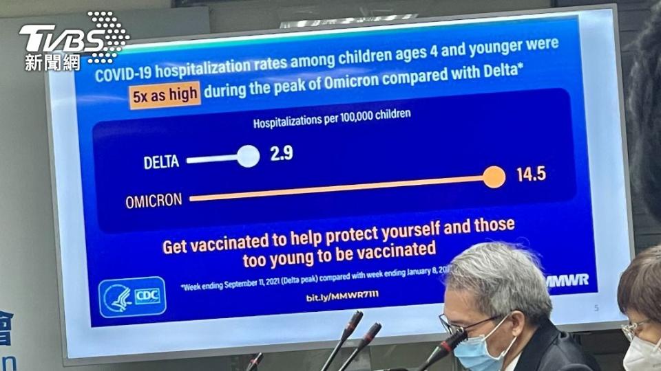 美國CDC於3月時報告指出，0至4歲小孩在Omicron疫情中的住院率，是之前Delta病毒住院率的5倍、送進加護病房的比例也高出3倍半。（圖／TVBS）