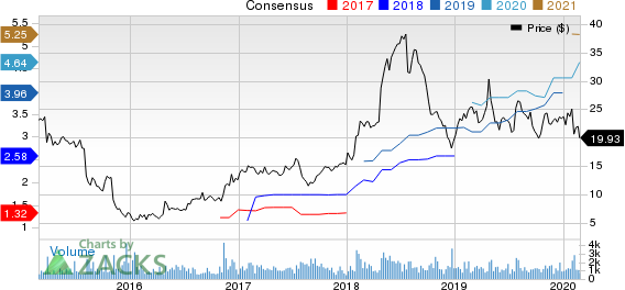 Enova International, Inc. Price and Consensus