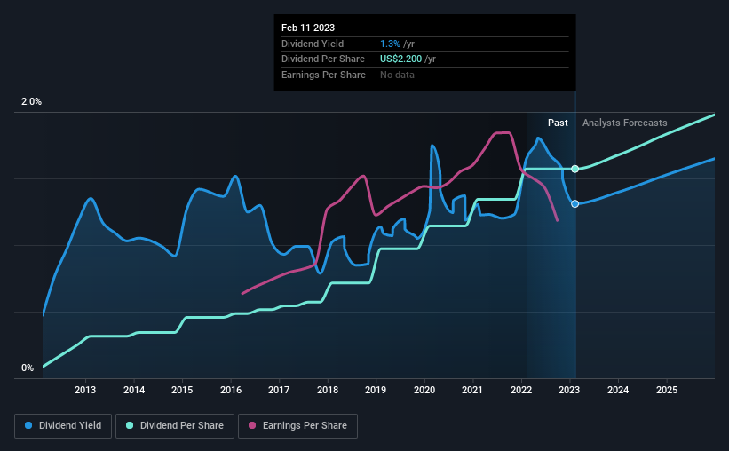 historic-dividend