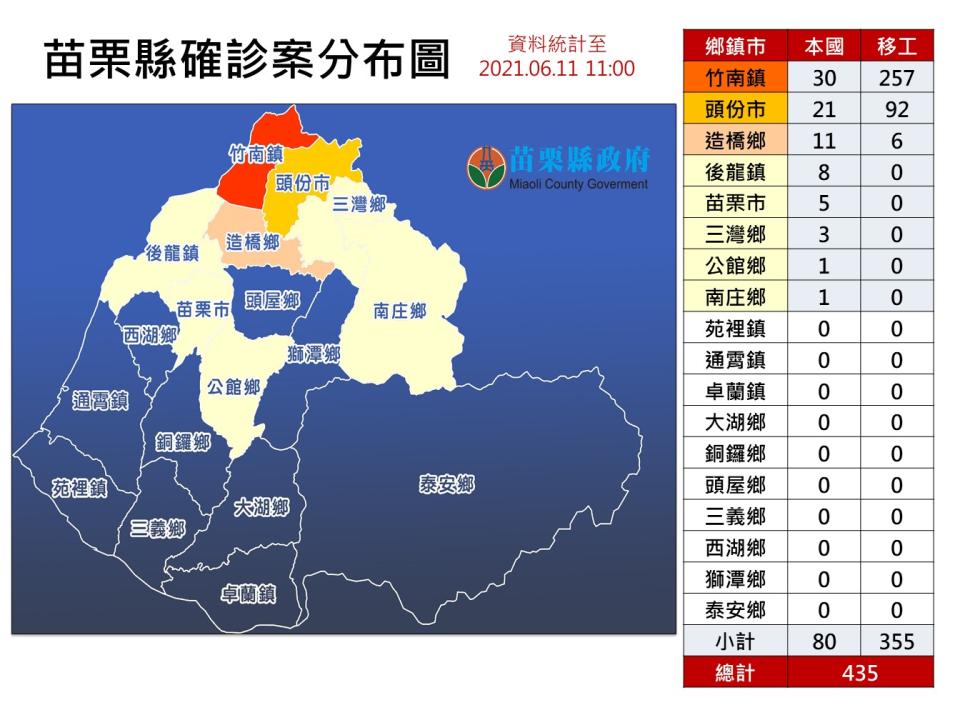 苗栗縣確診個案分佈。（圖／苗栗縣政府提供）