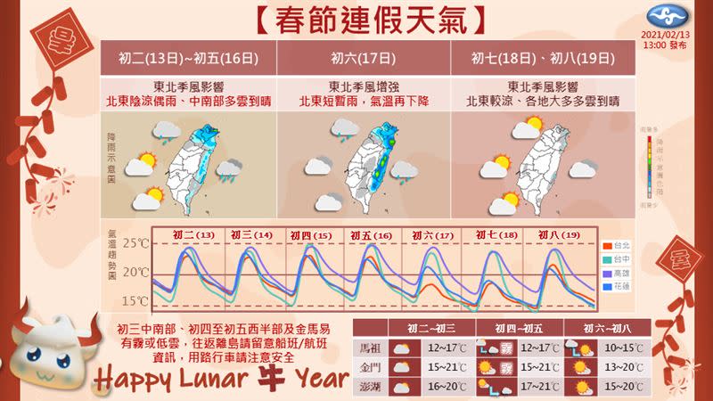 春節初二至初七天氣，三階段變化，開工日天氣將變天。（圖／氣象局提供）