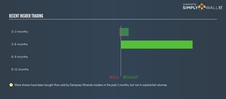 ASX:DMI Insider_trading Mar 29th 18