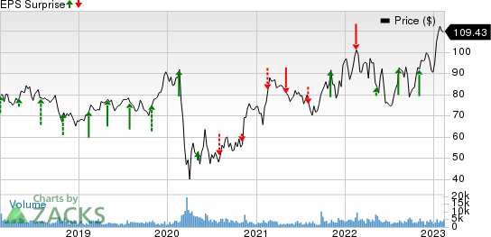 Hyatt Hotels Corporation Price and EPS Surprise