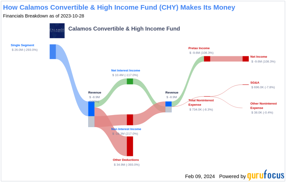 Calamos Convertible & High Income Fund's Dividend Analysis