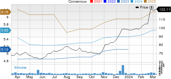 Armstrong World Industries, Inc. Price and Consensus