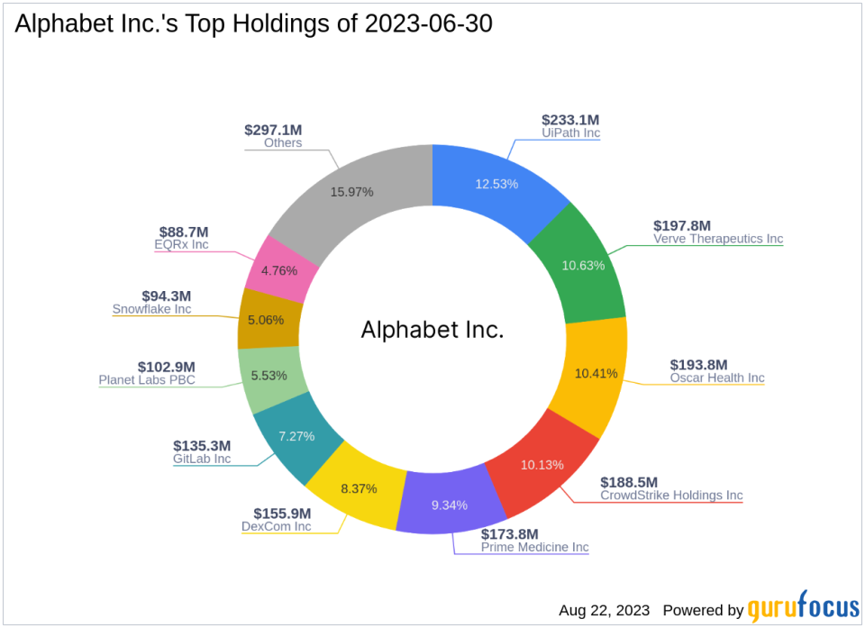 Alphabet Inc. Adjusts Stake in Oscar Health Inc.