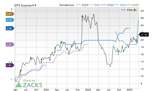 Zacks Price, Consensus and EPS Surprise Chart for LEGH