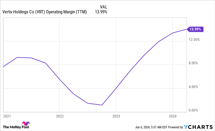 VRT Operating Margin (TTM) Chart