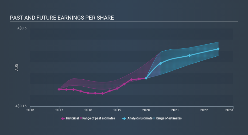 ASX:IPH Past and Future Earnings May 16th 2020