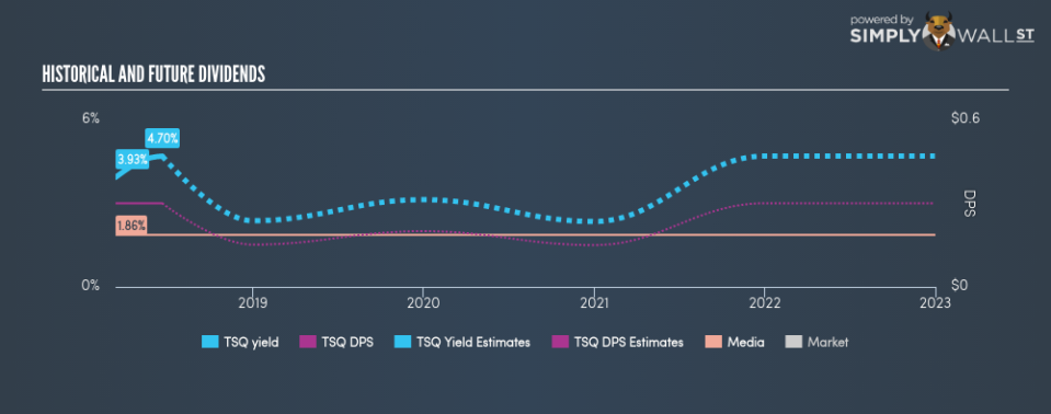 NYSE:TSQ Historical Dividend Yield June 24th 18