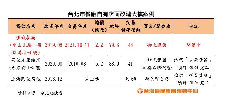 &#x0025b2;&#x0053f0;&#x005317;&#x005e02;&#x009910;&#x005ef3;&#x0081ea;&#x006709;&#x005e97;&#x009762;&#x006539;&#x005efa;&#x005927;&#x006a13;&#x006848;&#x004f8b;&#x003002;&#x00ff08;&#x008868;&#x00ff0f;&#x0053f0;&#x007063;&#x00623f;&#x005c4b;&#x005f59;&#x006574;&#x00ff09;