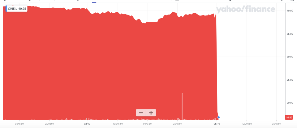 Cineworld share price. Chart: Yahoo Finance