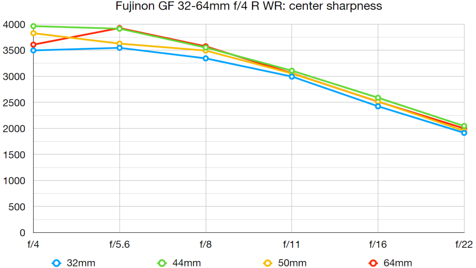 Fujinon GF 32-64mm F4 R LM WR