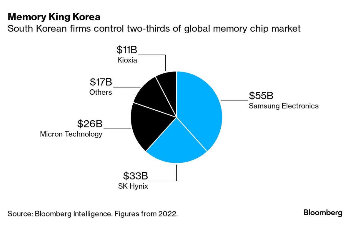 Samsung going after SK hynix in AI memory chips - The Korea Times