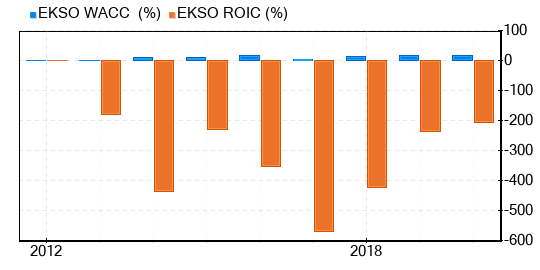 Ekso Bionics Holdings Stock Appears To Be Modestly Overvalued