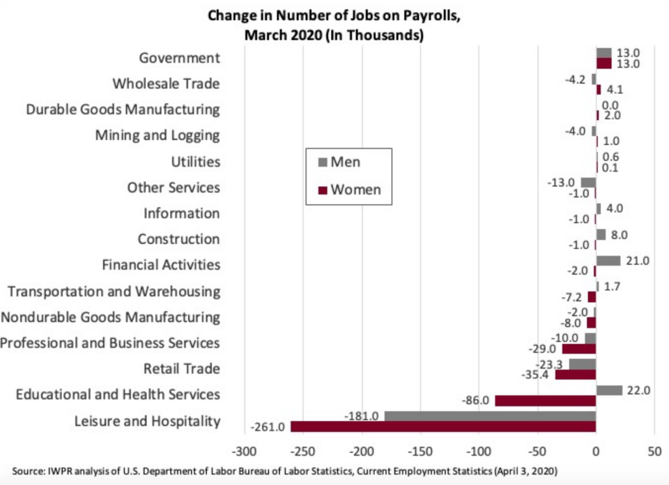 Women were disproportionately impacted by the first wave of coronavirus layoffs. (Chart: Institute for Women's Policy Research)