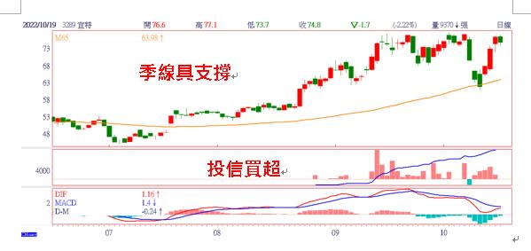 宜特(3289)日線圖，季線具支撐，投信買超