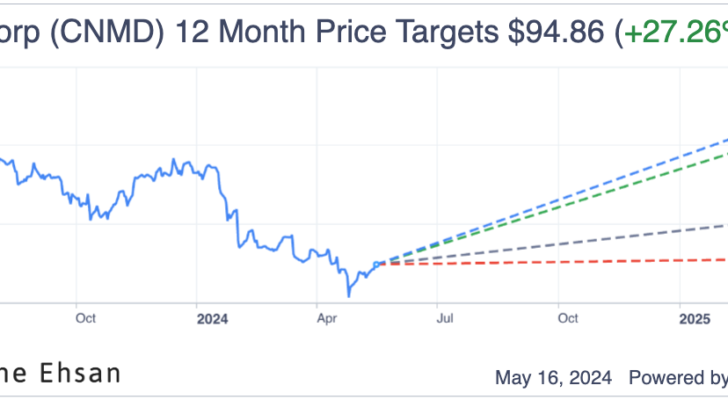 CNMD upside. Stocks.