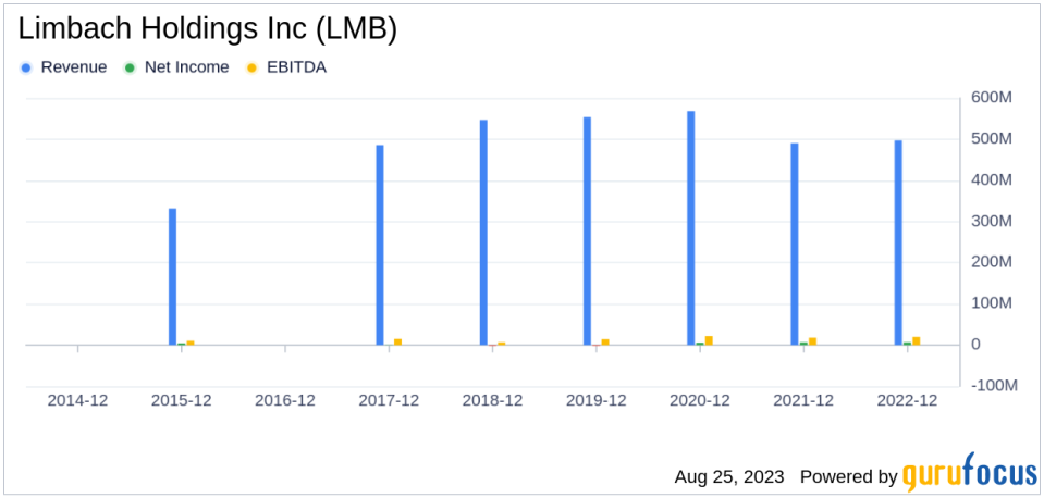 Unraveling the Future of Limbach Holdings Inc: A Deep Dive into Key Metrics