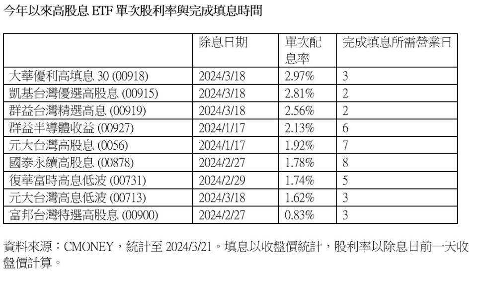 高股息ETF配息率00918填息