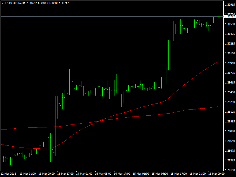 USDCAD Hourly