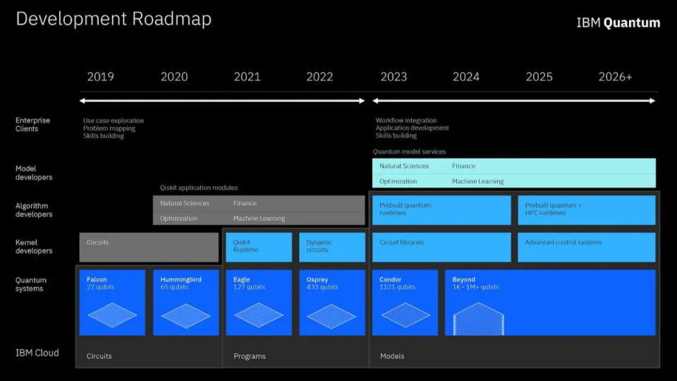 IBM預計在2025年推出超過4000量子位的量子運算系統