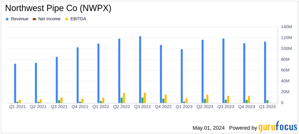 Northwest Pipe Co Surpasses Analyst Revenue Forecasts with Record Q1 Results