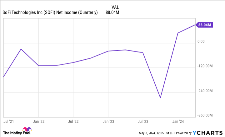 SOFI Net Income (Quarterly) Chart