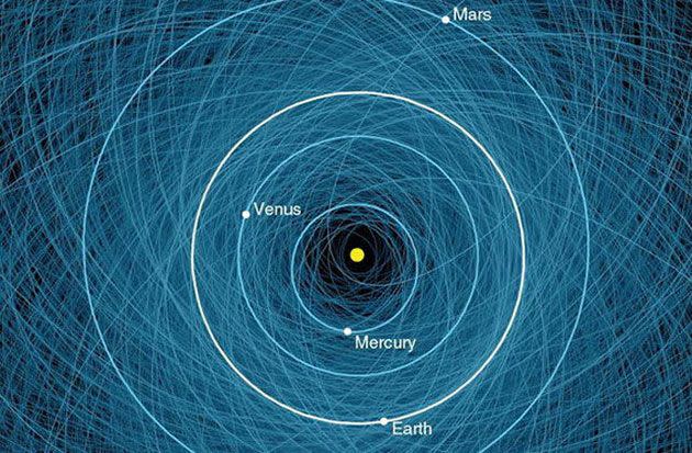 This NASA graphic shows the orbits of all the known Potentially Hazardous Asteroids, numbering over 1,400 as of early 2013. Shown here is a close-up of the orbits overlaid on the orbits of the Earth and other inner planets.