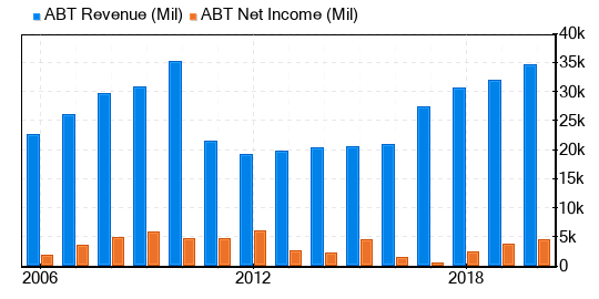 Abbott Laboratories Stock Shows Every Sign Of Being Modestly Overvalued