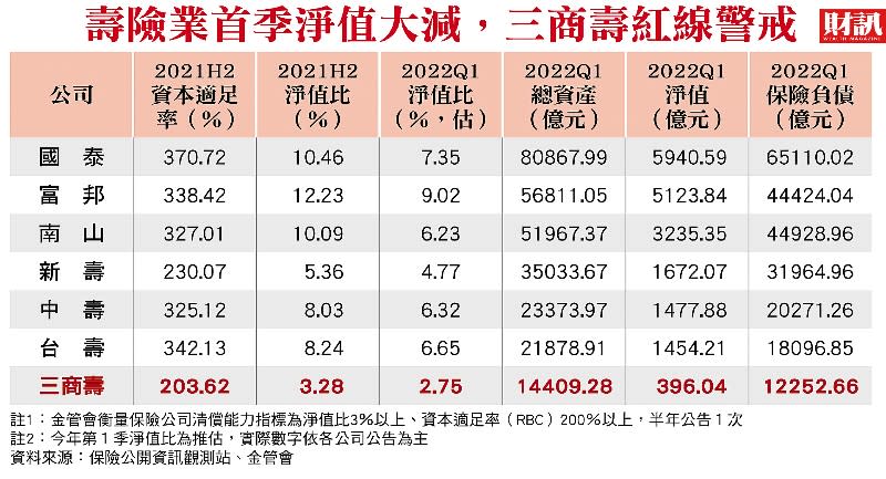 投資踩雷、負債攀升 清償能力堪慮 三商壽第一季大虧 淨值比恐跌破紅線