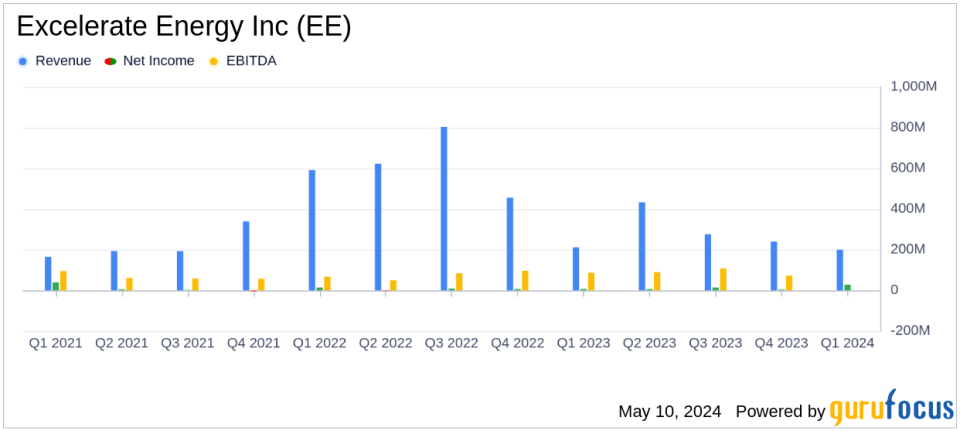 Excelerate Energy Inc (EE) Q1 2024 Earnings: Surpasses Analyst Revenue Forecasts