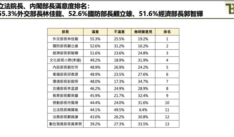 卓內閣滿月 這位爭議閣員滿意度排第三。（曾薏蘋截圖）