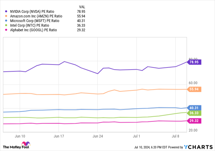 NVDA PE Ratio Chart