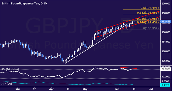 GBP/JPY Technical Analysis: Pound Moves to 7-Year High