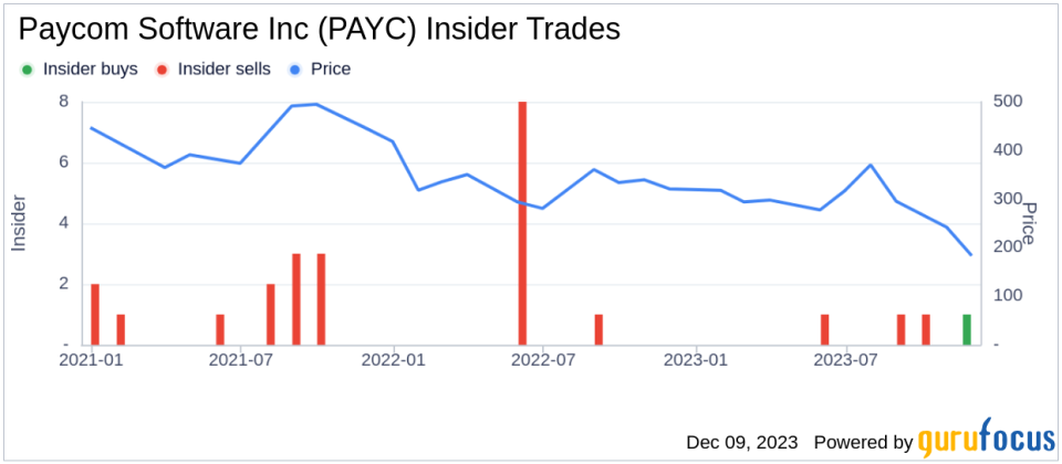 Insider Sell: Paycom Software Inc's Jason Clark Offloads 9,005 Shares