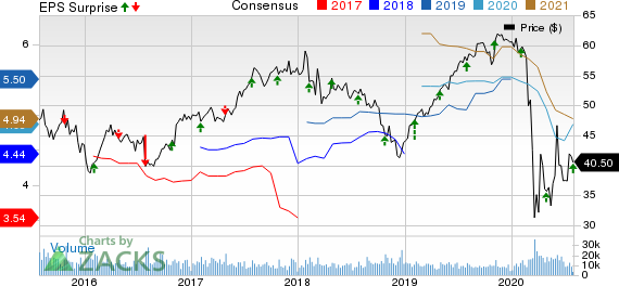 The Hartford Financial Services Group, Inc. Price, Consensus and EPS Surprise