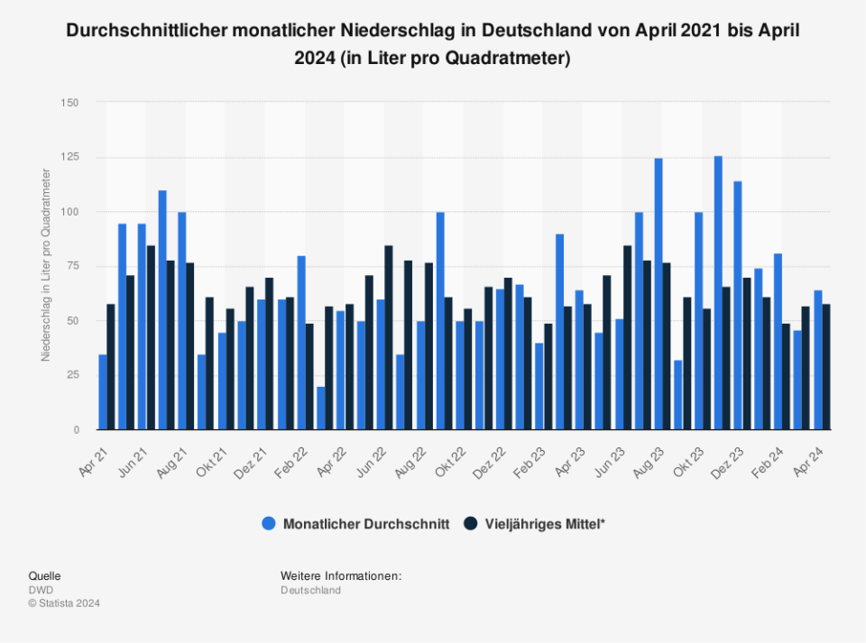 Statistik: Durchschnittlicher monatlicher Niederschlag in Deutschland von November 2020 bis November 2023 (in Liter pro Quadratmeter)  | Statista