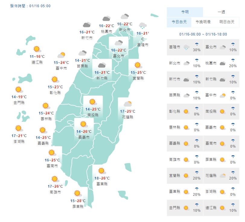 清晨由於輻射冷卻影響，氣溫仍偏低，台南以北及宜蘭低溫普遍約14至16度，局部近山區或空曠地區更冷約有12度左右，其他地區約17、18度。（圖／氣象局）