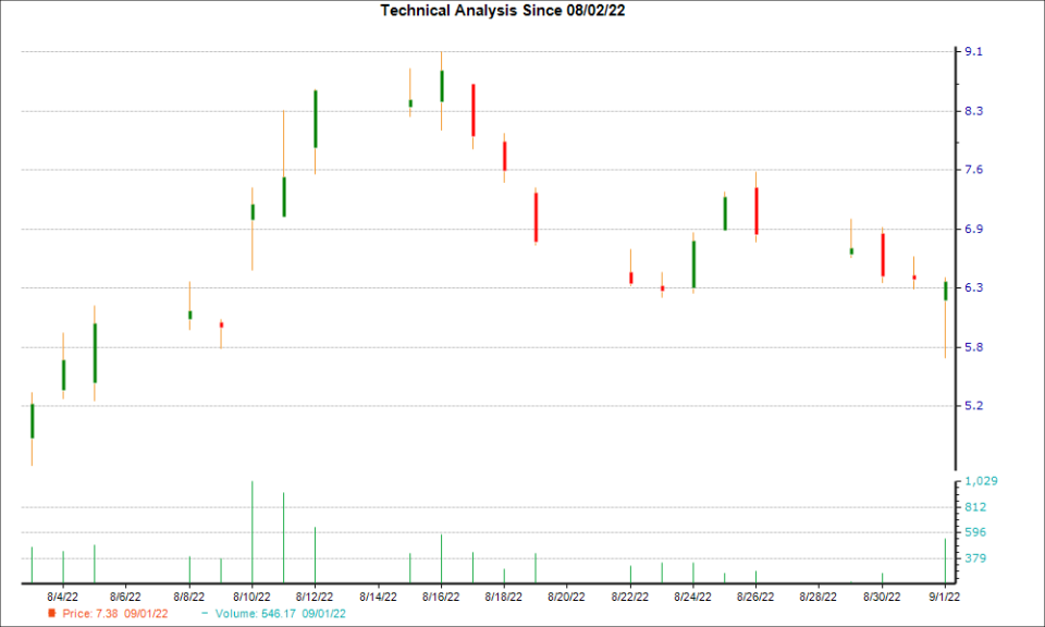 1-month candlestick chart for JMIA