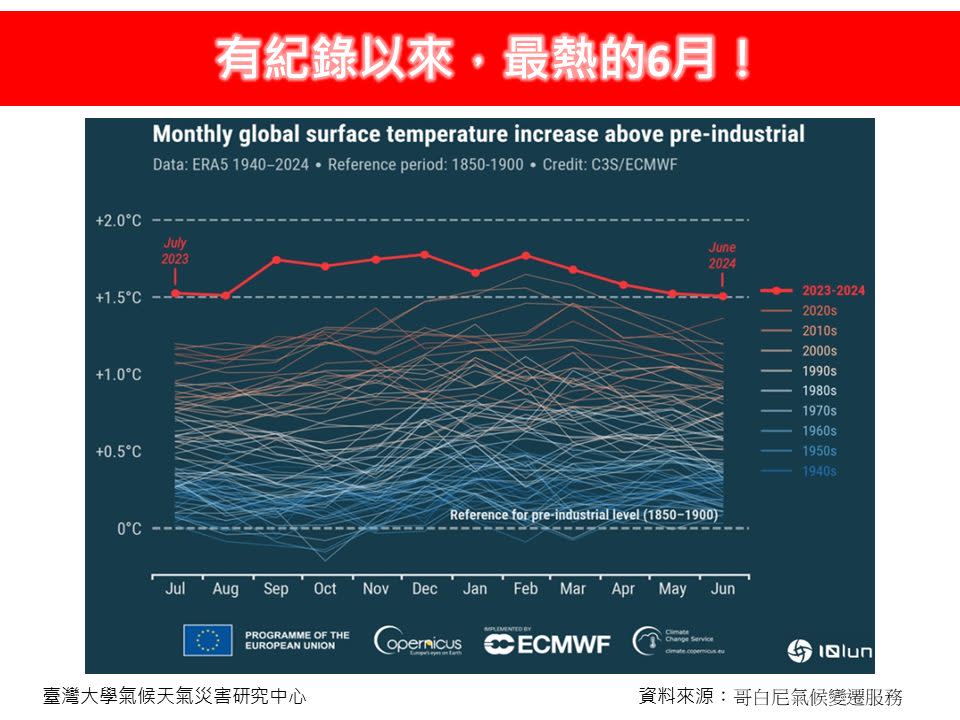 根據統計，今年6月全球地表溫度高於1991至2020年的氣候平均值。   圖：翻攝自林老師氣象站臉書