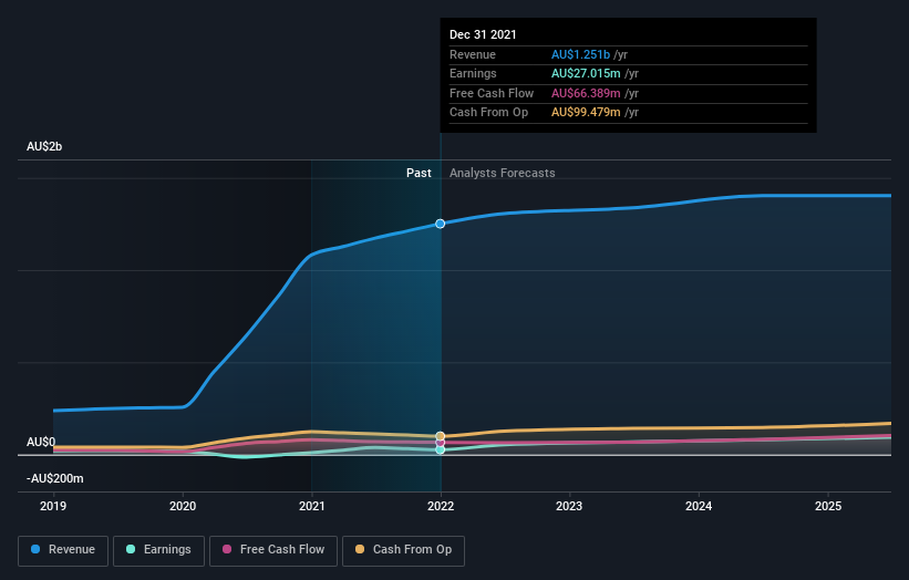 earnings-and-revenue-growth