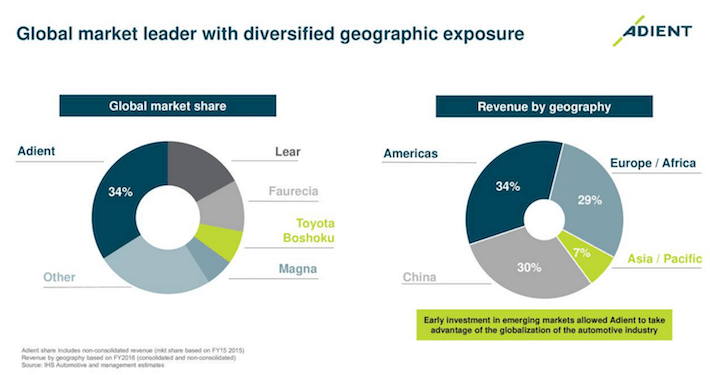 Adient Global Market Leader