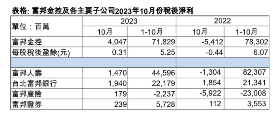 金控獲利一覽&新光金2888又是爐主的三個原因(A…，這些原