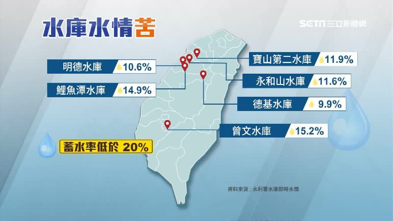 中南部6大水庫蓄水率低於2成。
