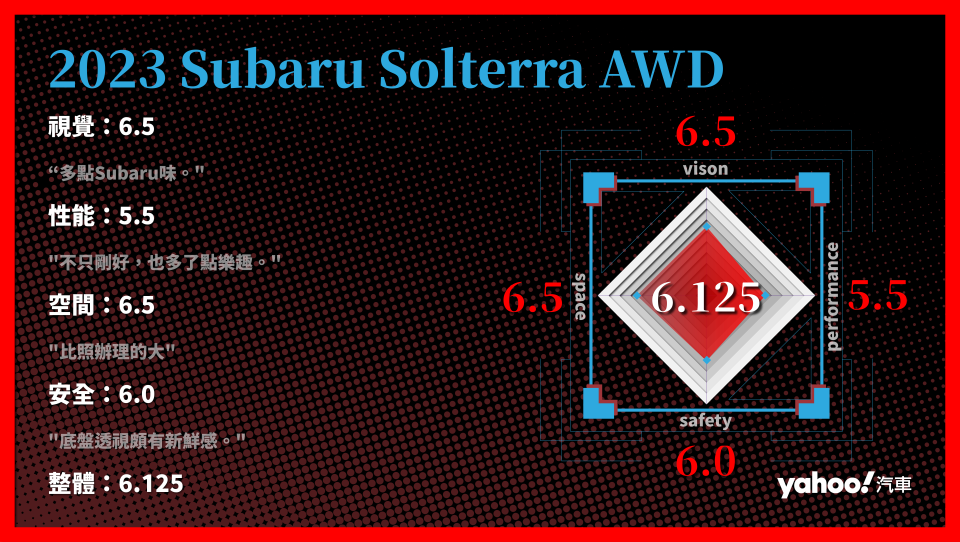 2023 Subaru Solterra AWD 分項評比。