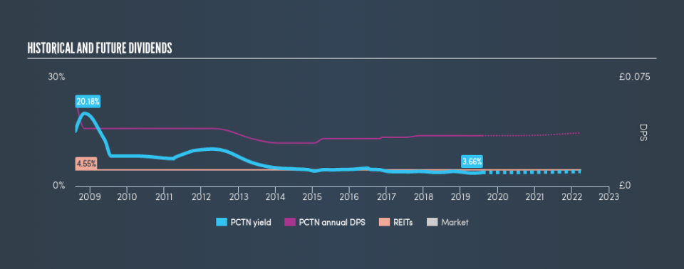 LSE:PCTN Historical Dividend Yield, August 4th 2019