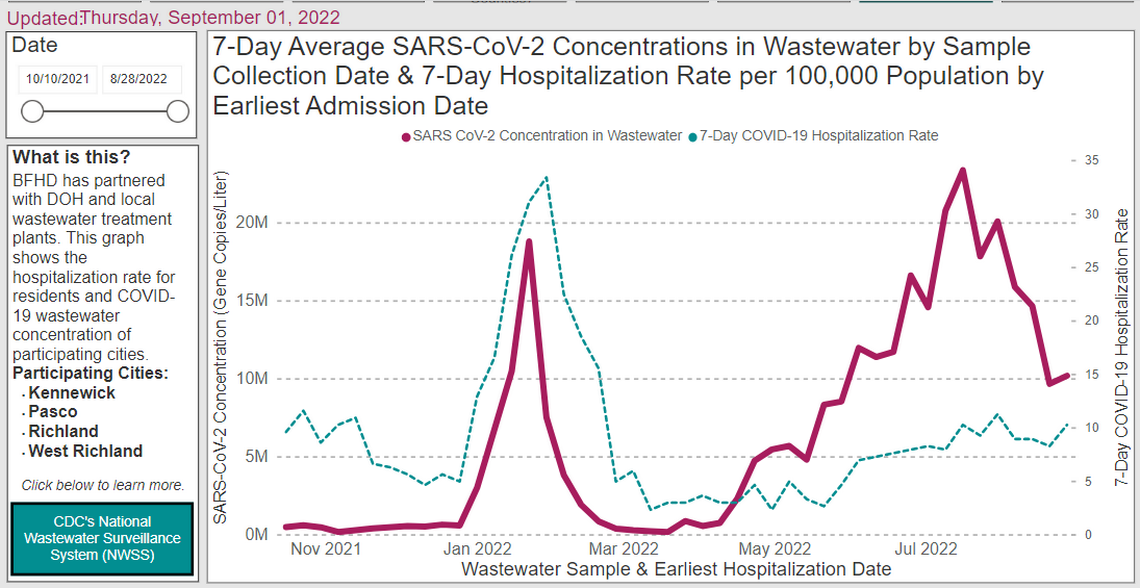 This screenshot from the Benton Franklin Health District shows a decline in concentrations of the coronavirus in untreated Tri-Cities wastewater from its summer peak, but a recent uptick.